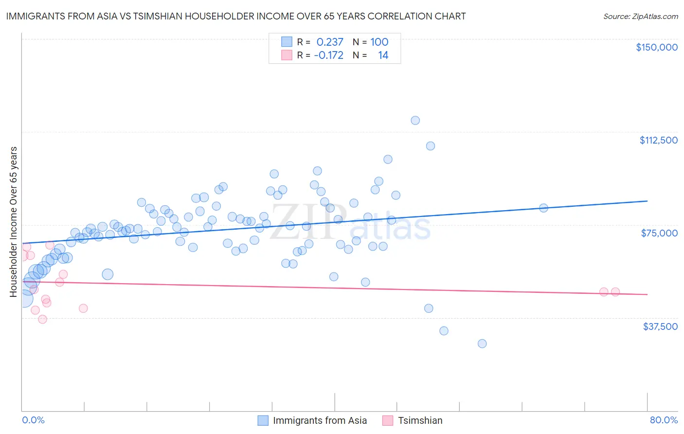 Immigrants from Asia vs Tsimshian Householder Income Over 65 years