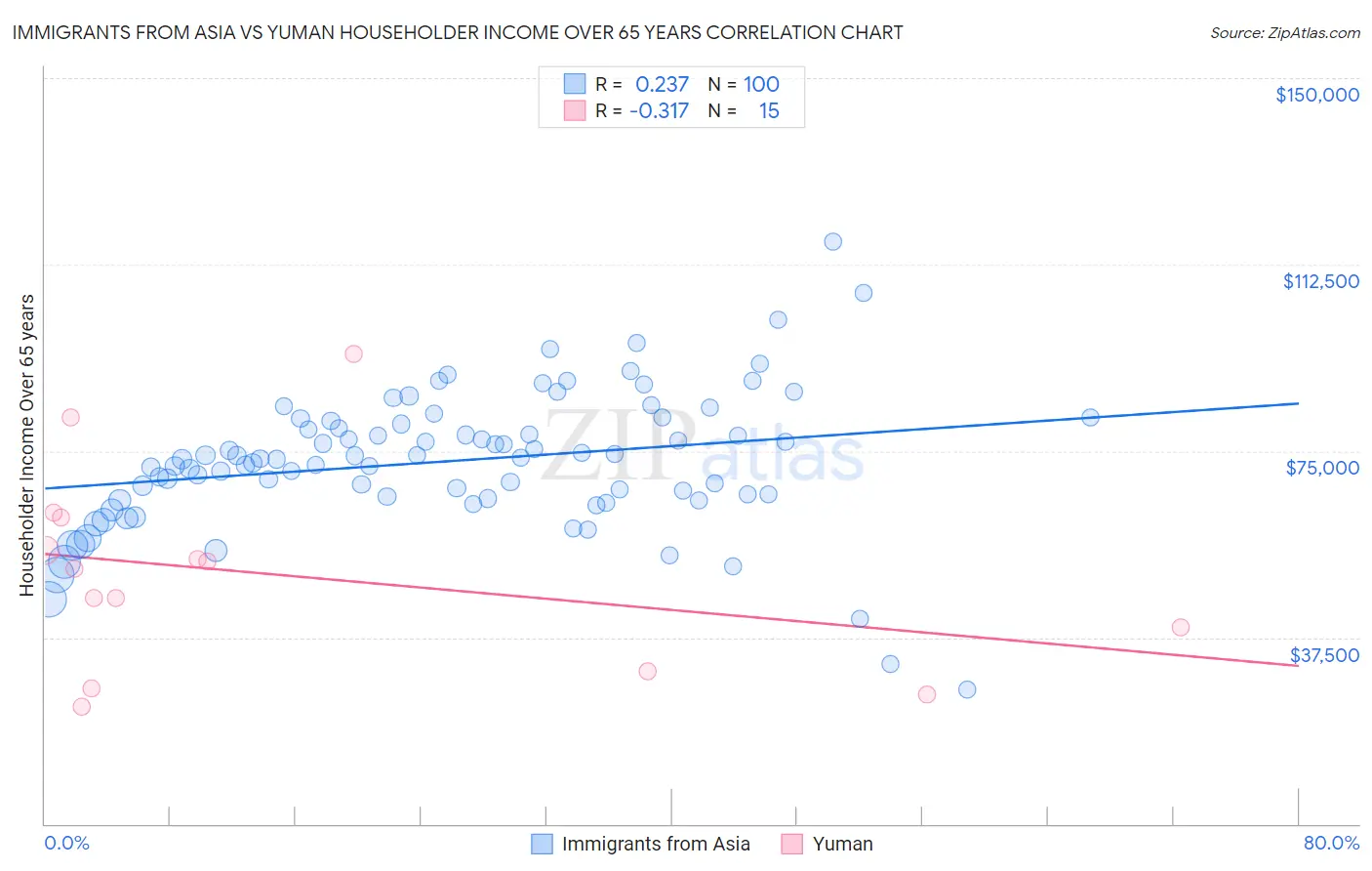 Immigrants from Asia vs Yuman Householder Income Over 65 years