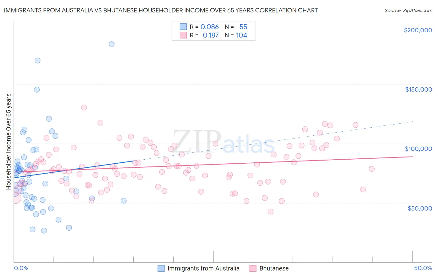 Immigrants from Australia vs Bhutanese Householder Income Over 65 years