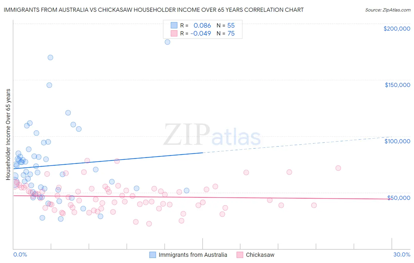 Immigrants from Australia vs Chickasaw Householder Income Over 65 years