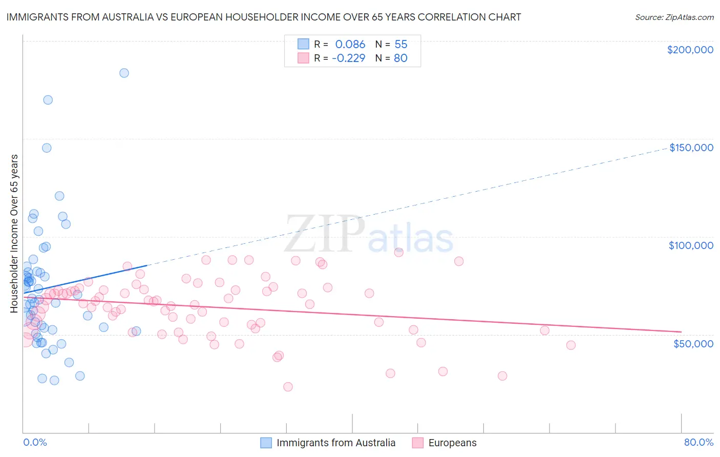 Immigrants from Australia vs European Householder Income Over 65 years