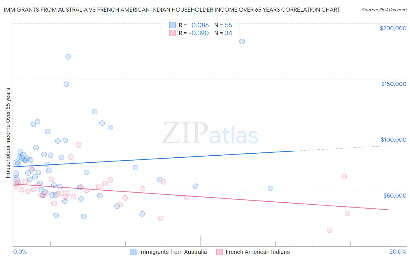 Immigrants from Australia vs French American Indian Householder Income Over 65 years