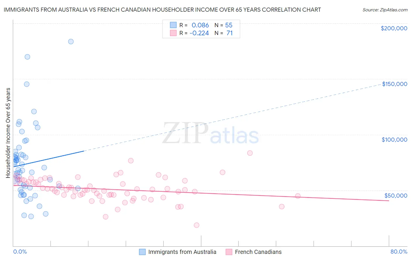 Immigrants from Australia vs French Canadian Householder Income Over 65 years