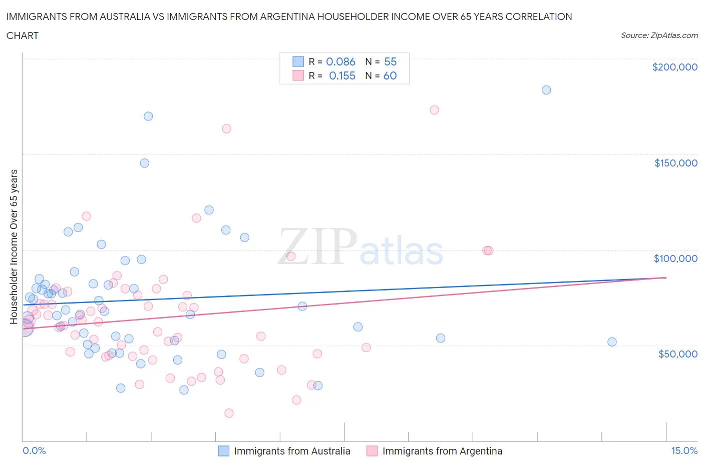 Immigrants from Australia vs Immigrants from Argentina Householder Income Over 65 years