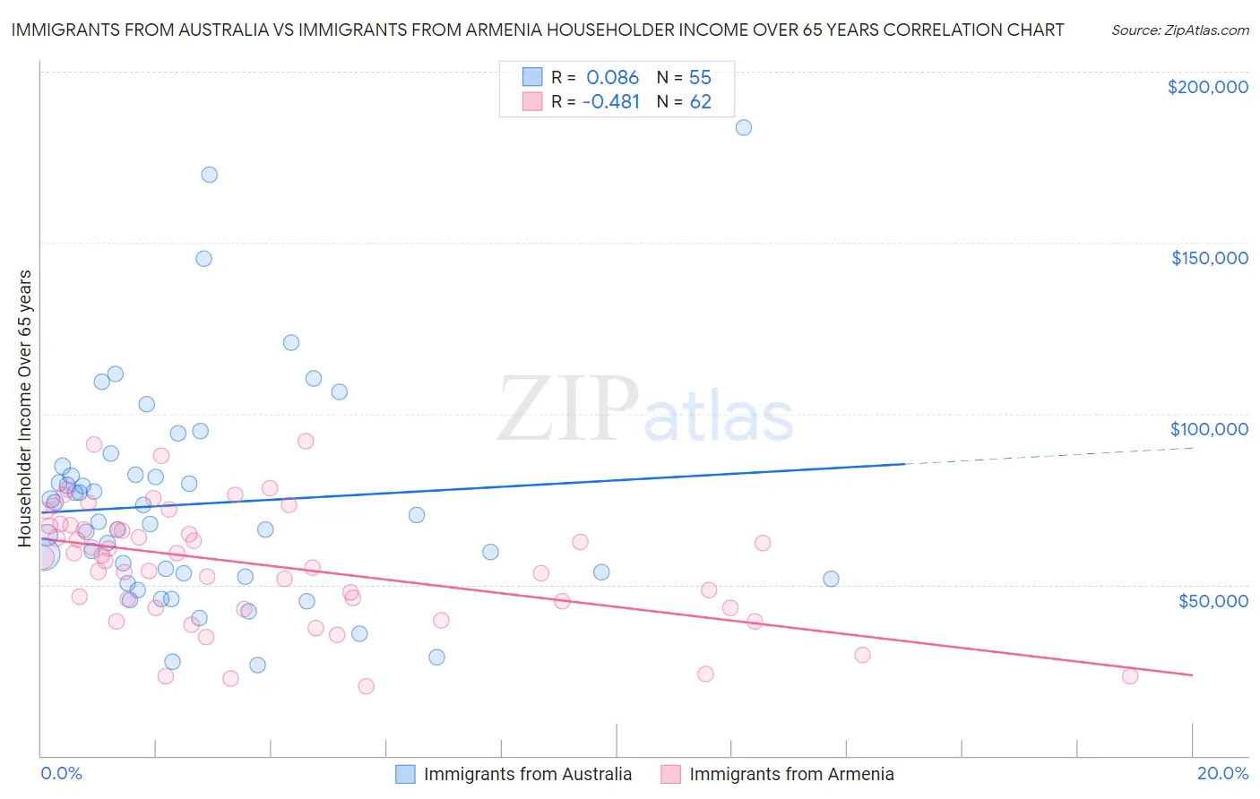 Immigrants from Australia vs Immigrants from Armenia Householder Income Over 65 years