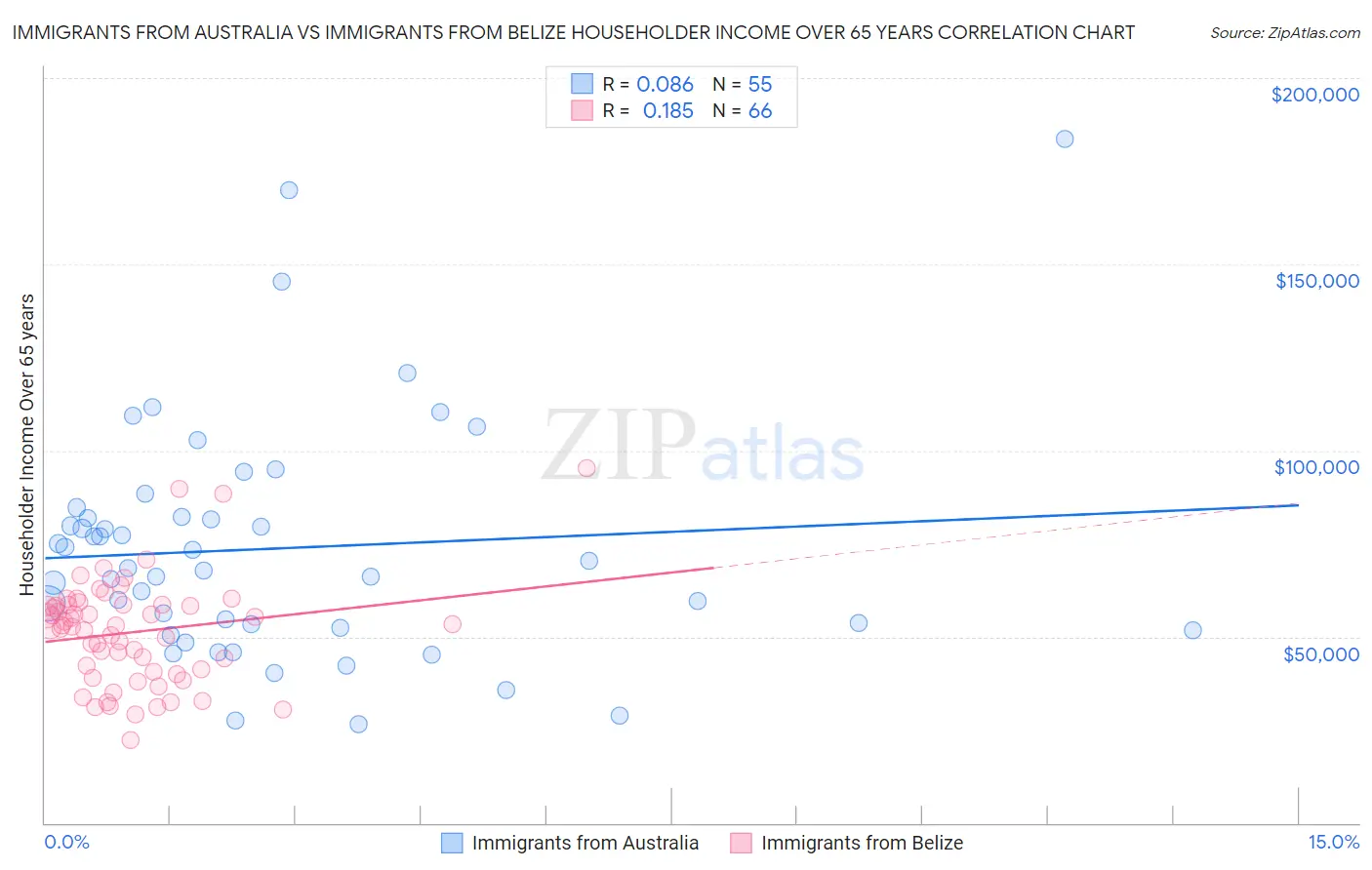 Immigrants from Australia vs Immigrants from Belize Householder Income Over 65 years