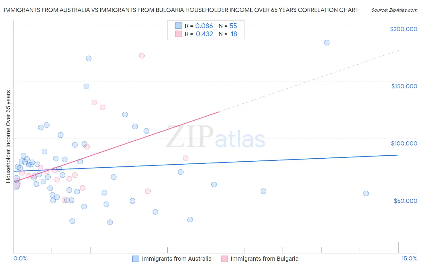 Immigrants from Australia vs Immigrants from Bulgaria Householder Income Over 65 years