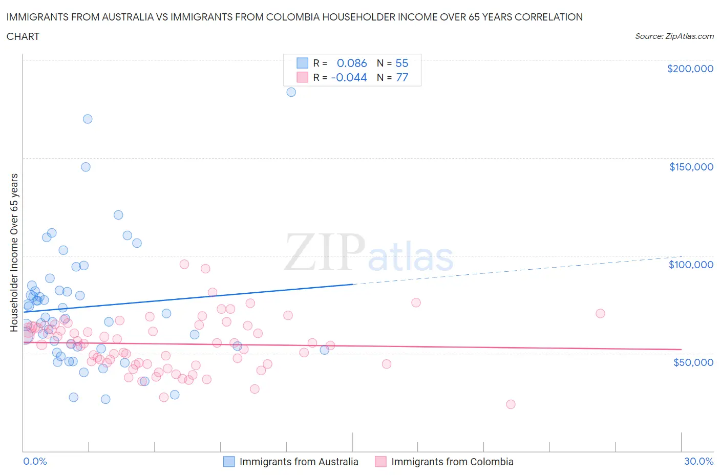 Immigrants from Australia vs Immigrants from Colombia Householder Income Over 65 years