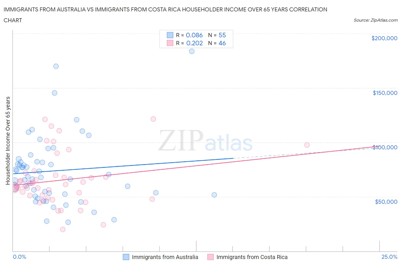 Immigrants from Australia vs Immigrants from Costa Rica Householder Income Over 65 years