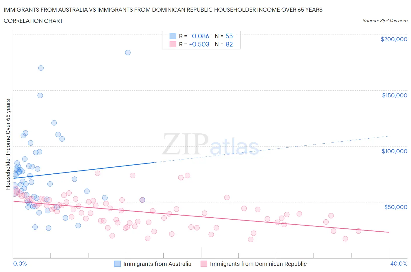 Immigrants from Australia vs Immigrants from Dominican Republic Householder Income Over 65 years