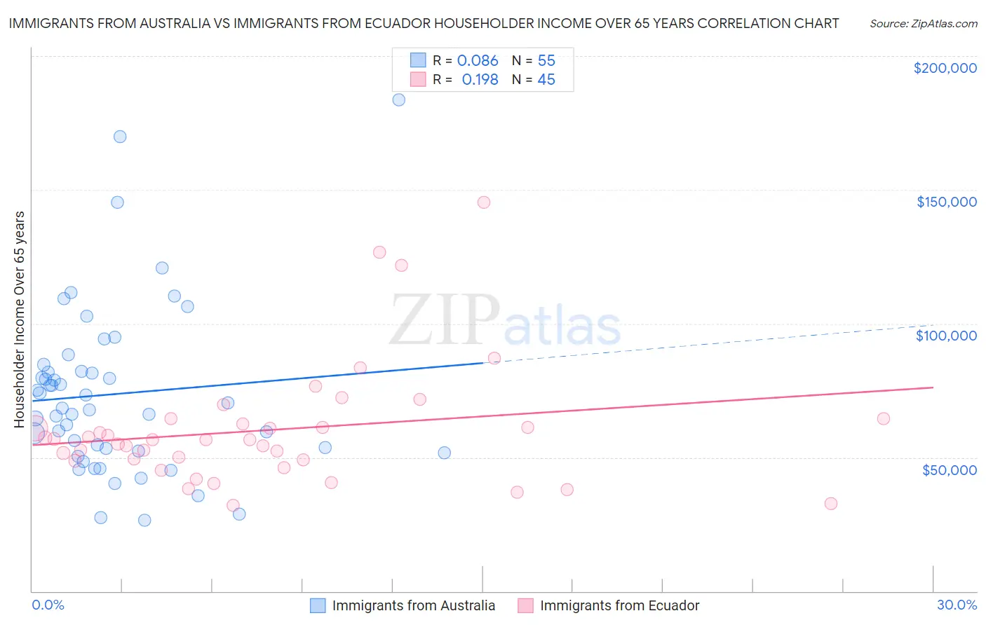 Immigrants from Australia vs Immigrants from Ecuador Householder Income Over 65 years