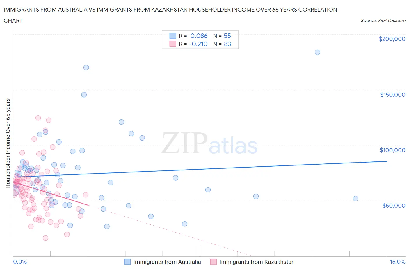 Immigrants from Australia vs Immigrants from Kazakhstan Householder Income Over 65 years