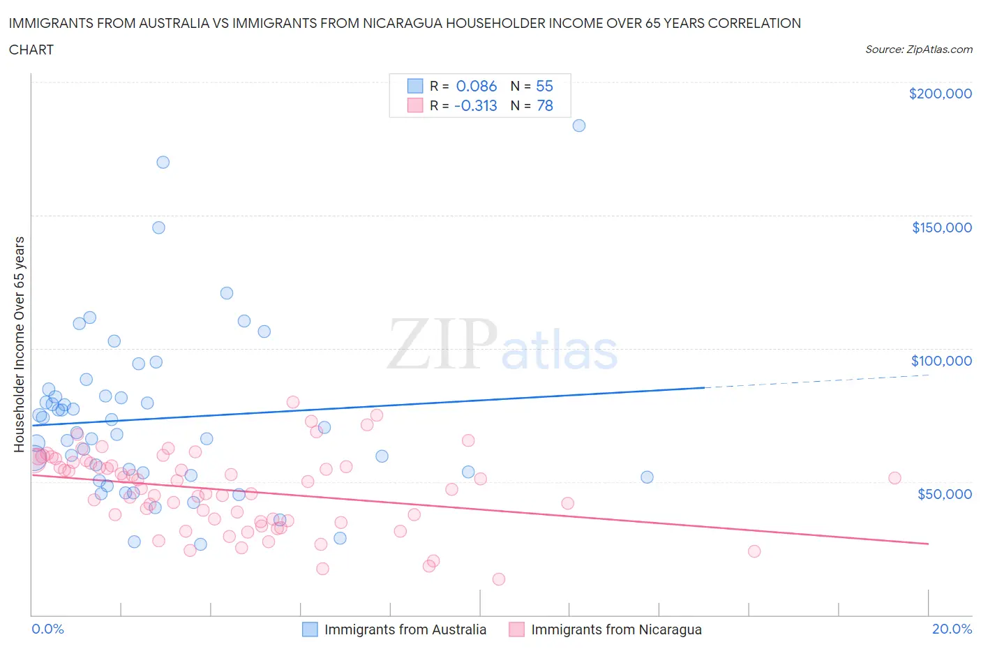 Immigrants from Australia vs Immigrants from Nicaragua Householder Income Over 65 years