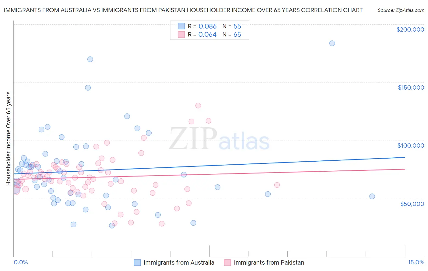 Immigrants from Australia vs Immigrants from Pakistan Householder Income Over 65 years