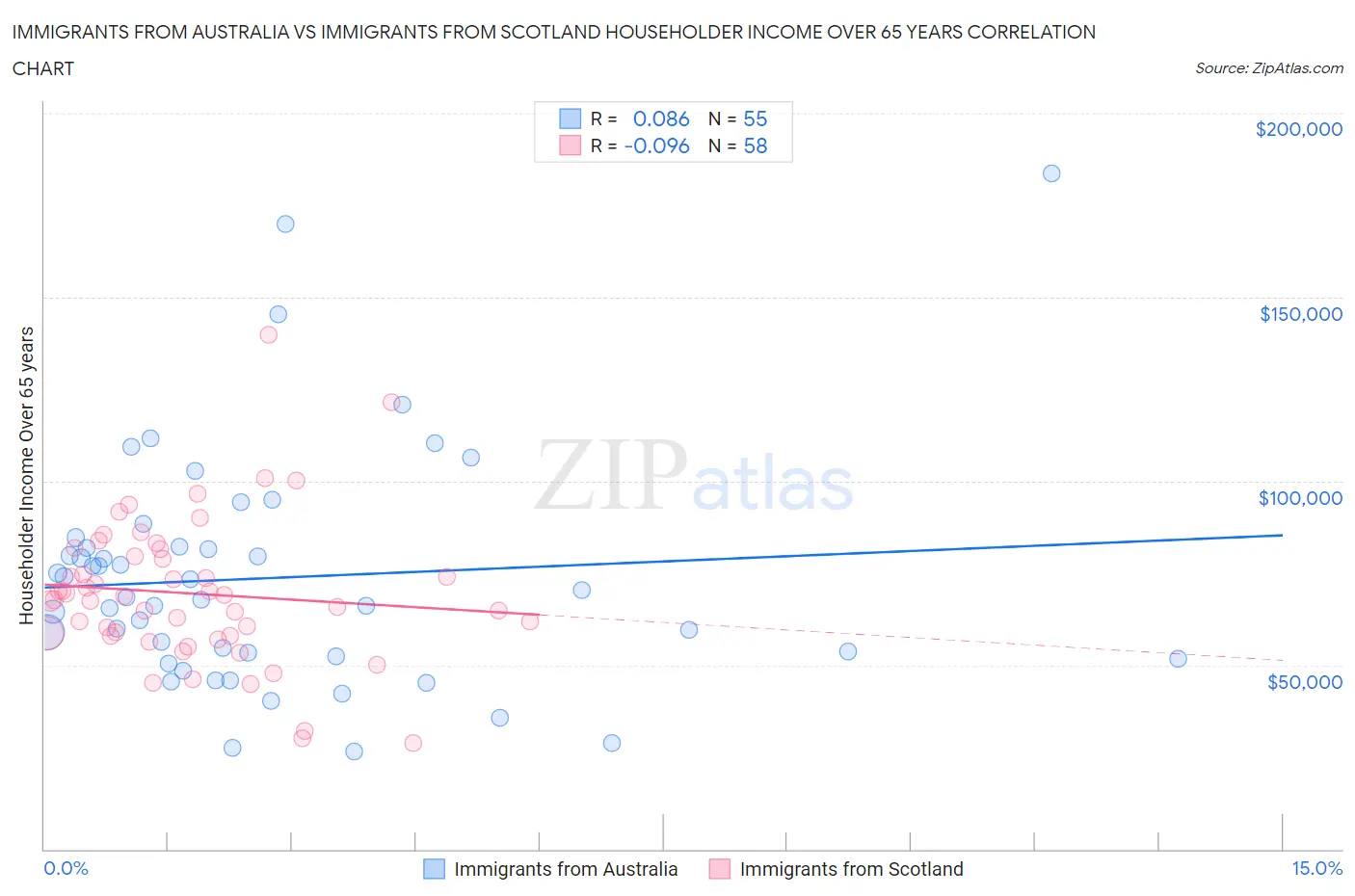 Immigrants from Australia vs Immigrants from Scotland Householder Income Over 65 years