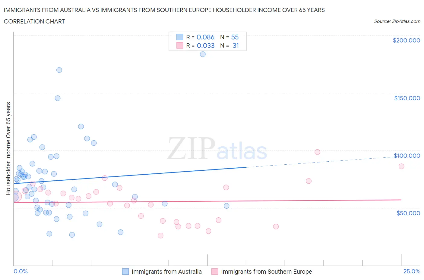 Immigrants from Australia vs Immigrants from Southern Europe Householder Income Over 65 years