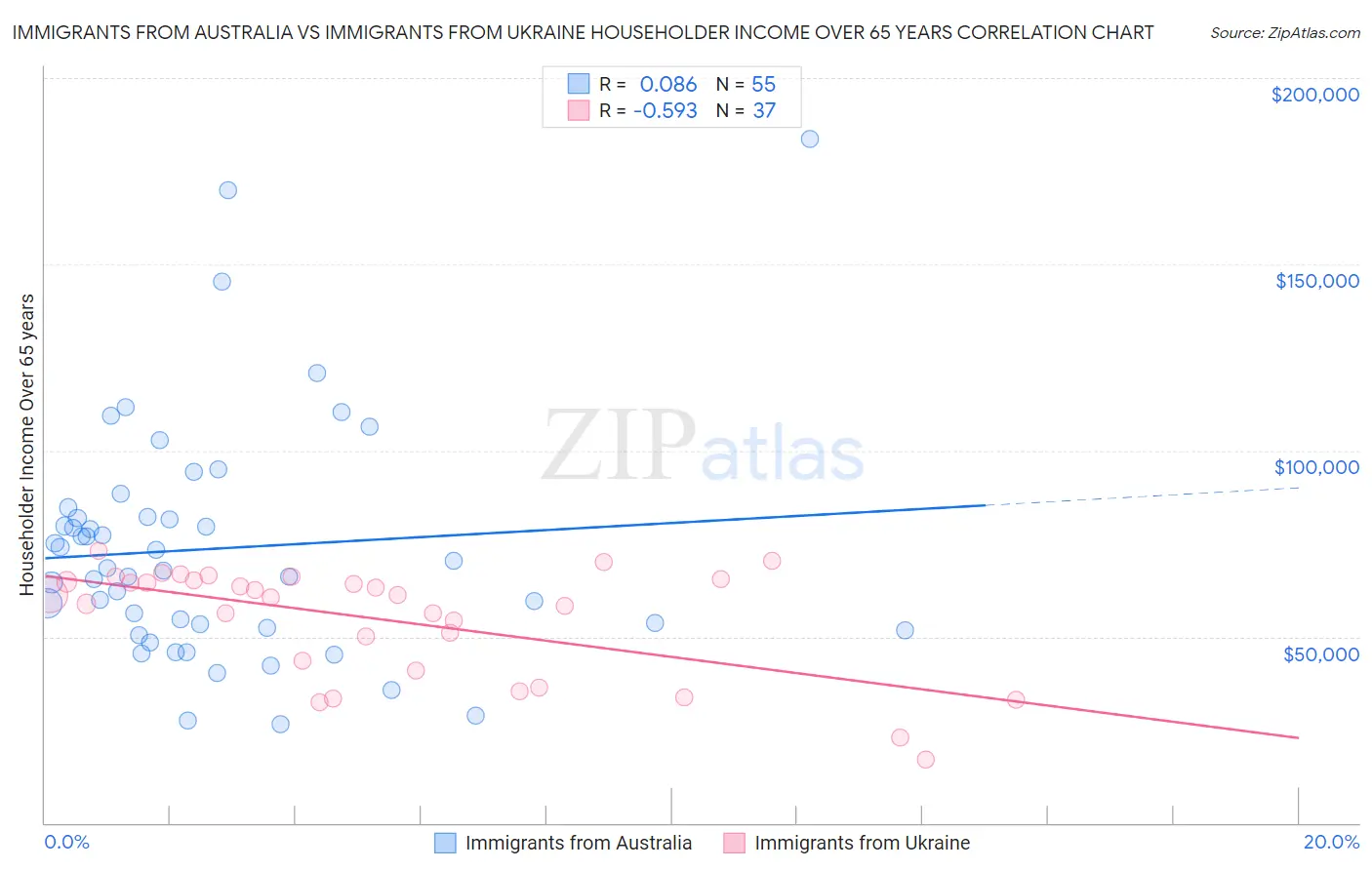 Immigrants from Australia vs Immigrants from Ukraine Householder Income Over 65 years