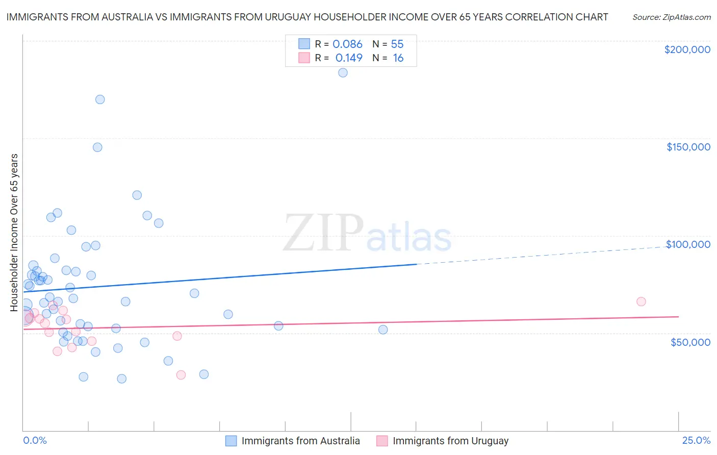 Immigrants from Australia vs Immigrants from Uruguay Householder Income Over 65 years