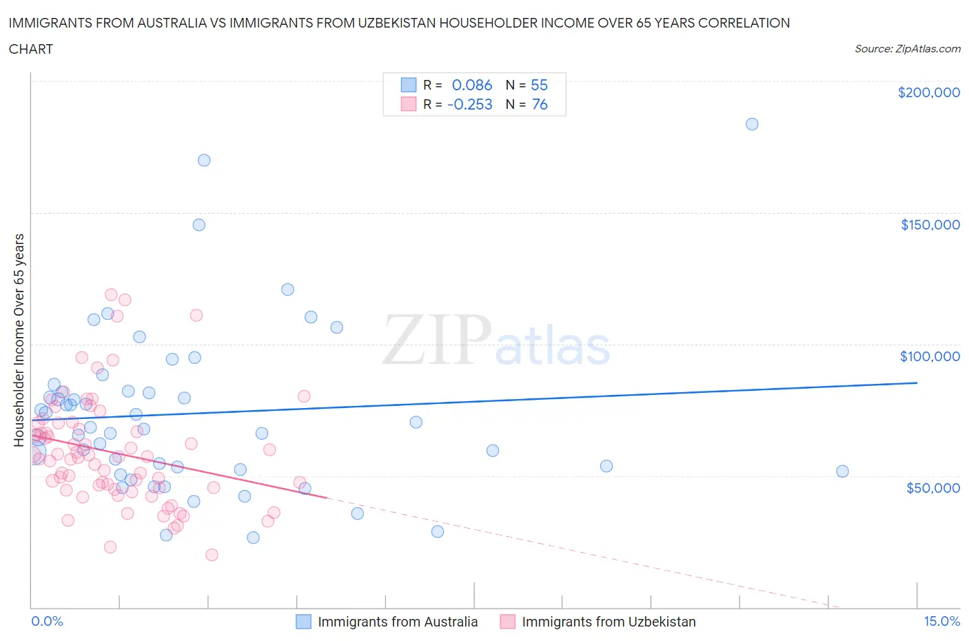 Immigrants from Australia vs Immigrants from Uzbekistan Householder Income Over 65 years