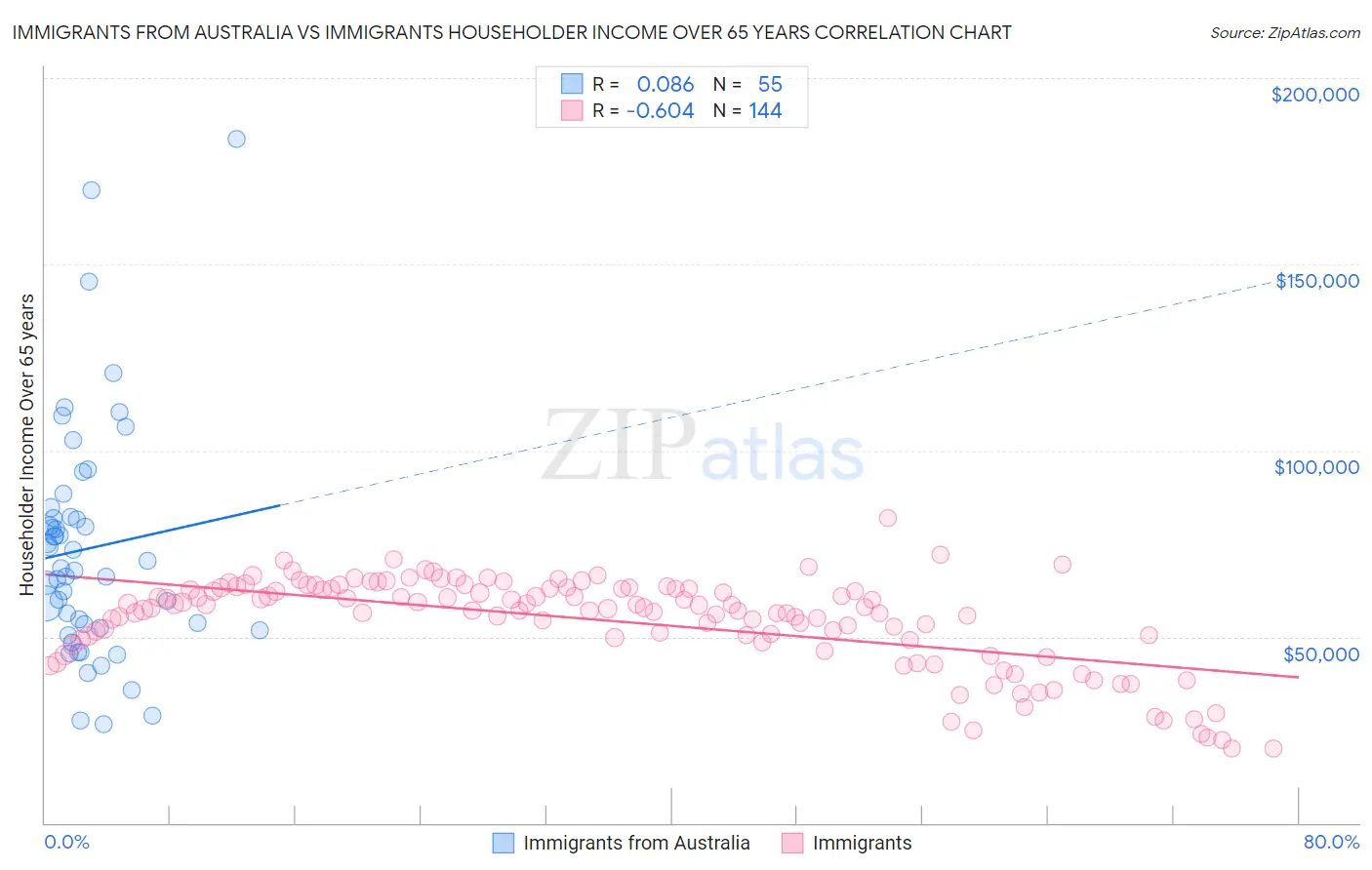 Immigrants from Australia vs Immigrants Householder Income Over 65 years