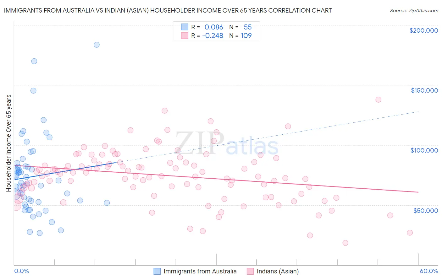 Immigrants from Australia vs Indian (Asian) Householder Income Over 65 years