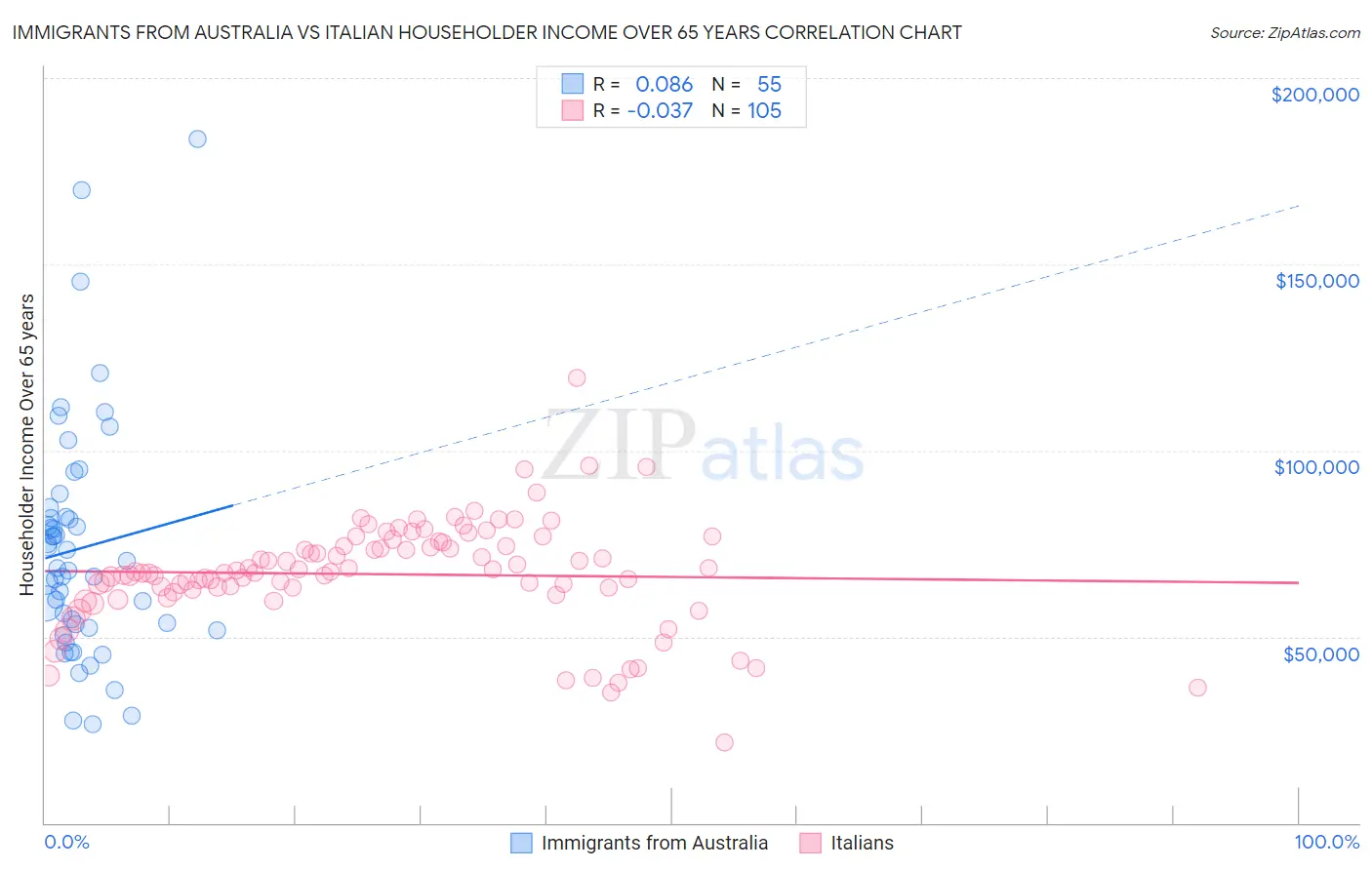 Immigrants from Australia vs Italian Householder Income Over 65 years