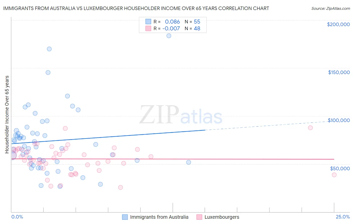 Immigrants from Australia vs Luxembourger Householder Income Over 65 years