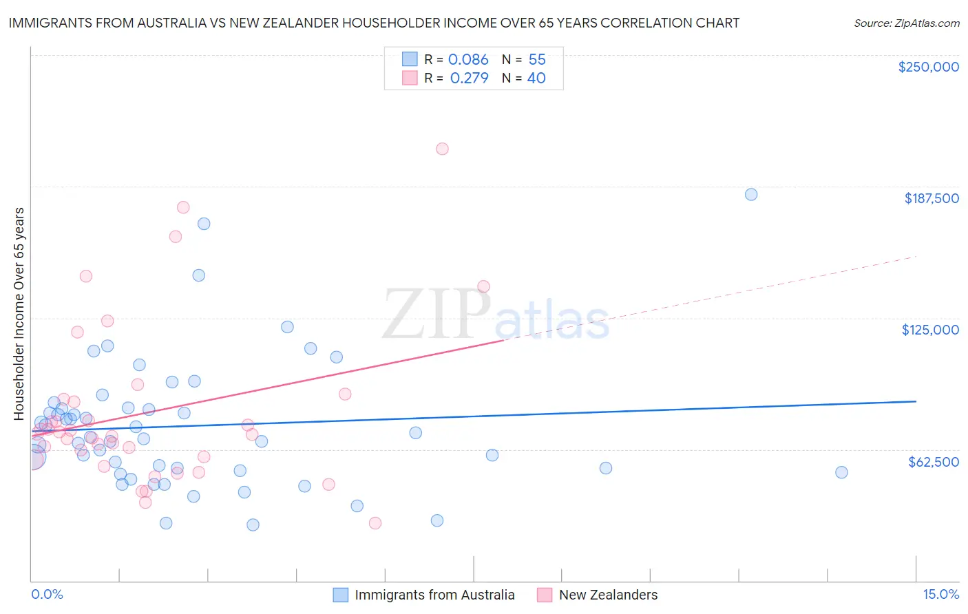 Immigrants from Australia vs New Zealander Householder Income Over 65 years