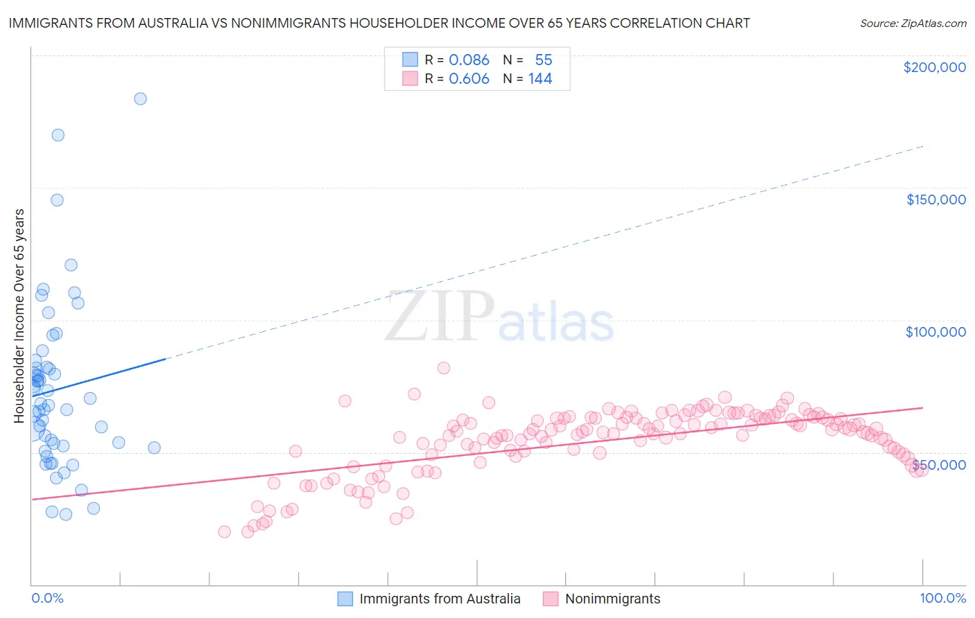 Immigrants from Australia vs Nonimmigrants Householder Income Over 65 years