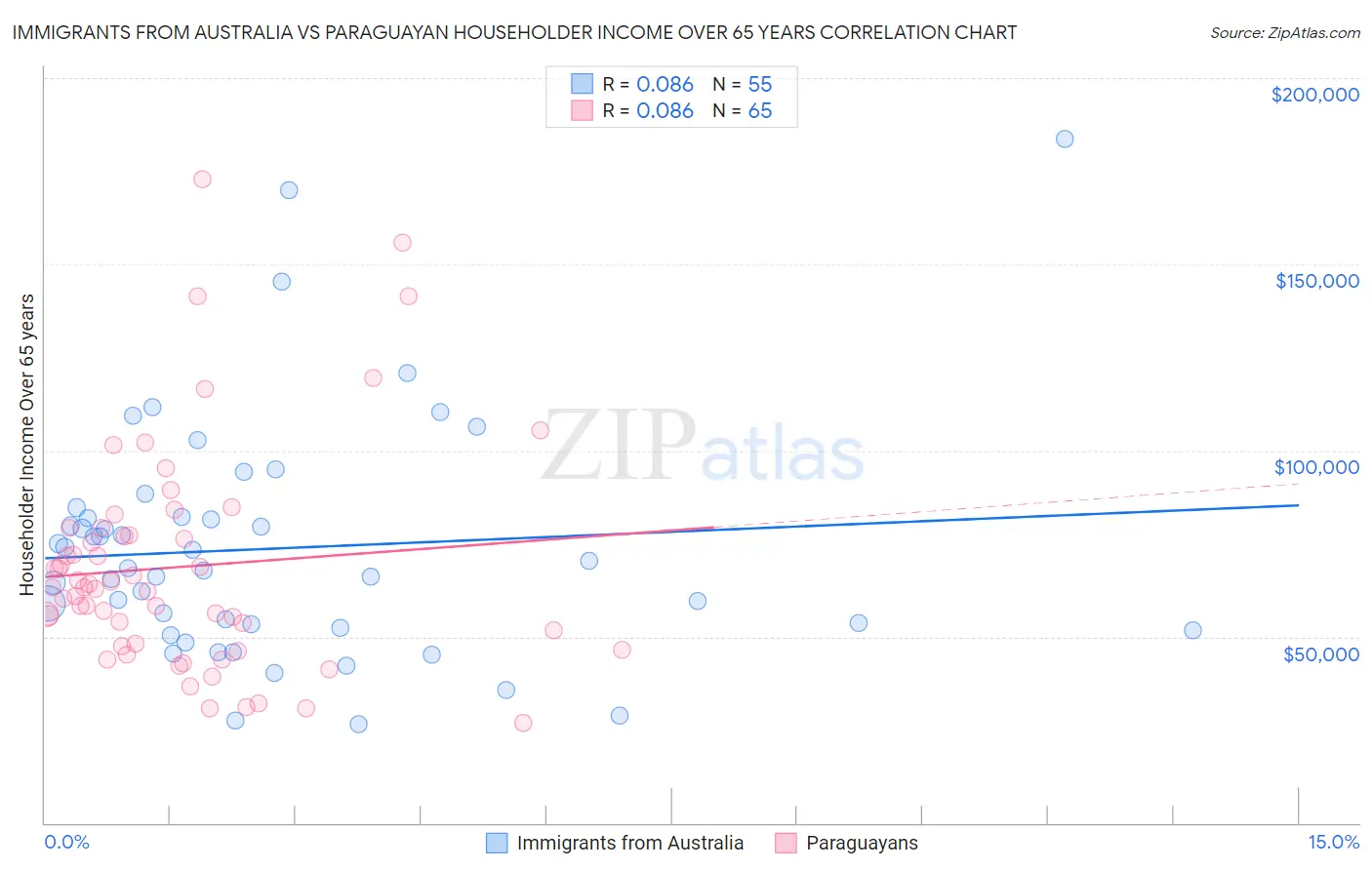 Immigrants from Australia vs Paraguayan Householder Income Over 65 years