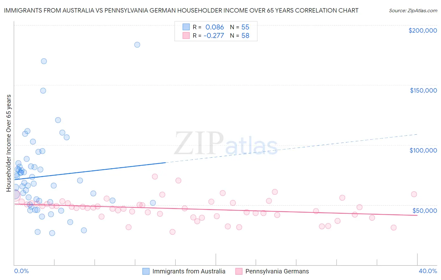 Immigrants from Australia vs Pennsylvania German Householder Income Over 65 years