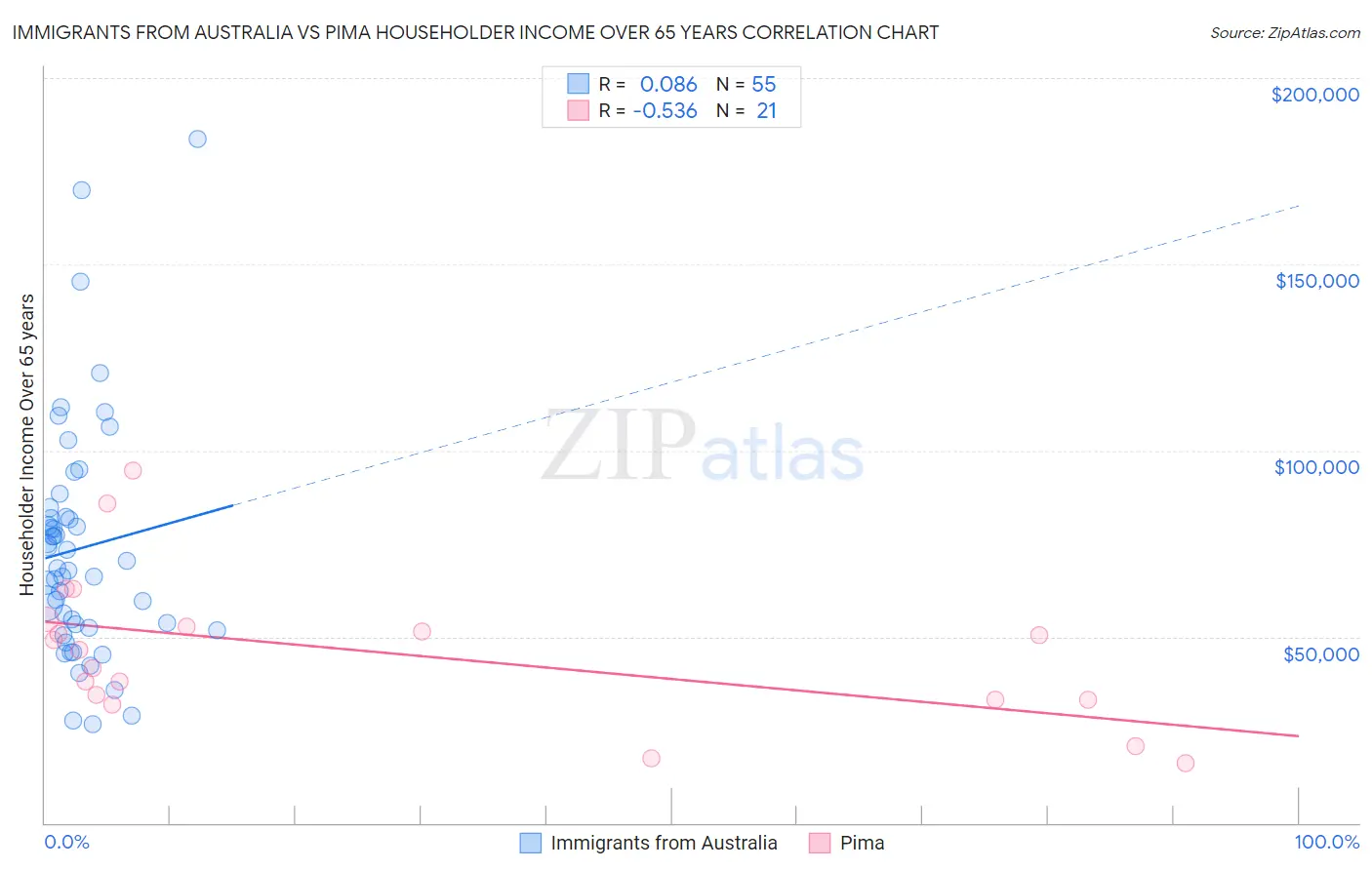 Immigrants from Australia vs Pima Householder Income Over 65 years