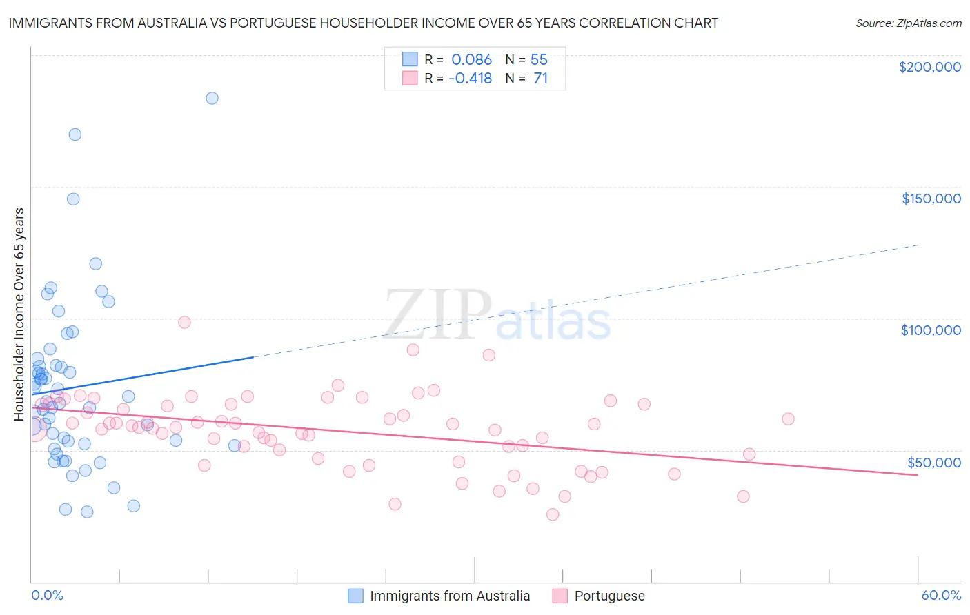 Immigrants from Australia vs Portuguese Householder Income Over 65 years