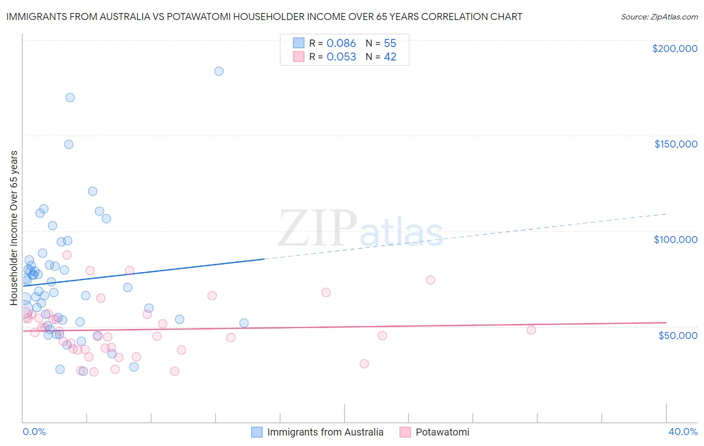 Immigrants from Australia vs Potawatomi Householder Income Over 65 years