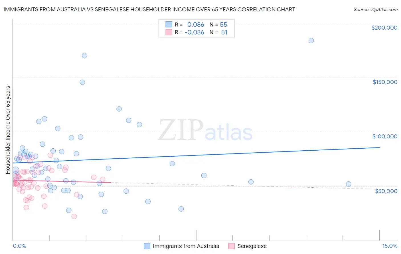 Immigrants from Australia vs Senegalese Householder Income Over 65 years