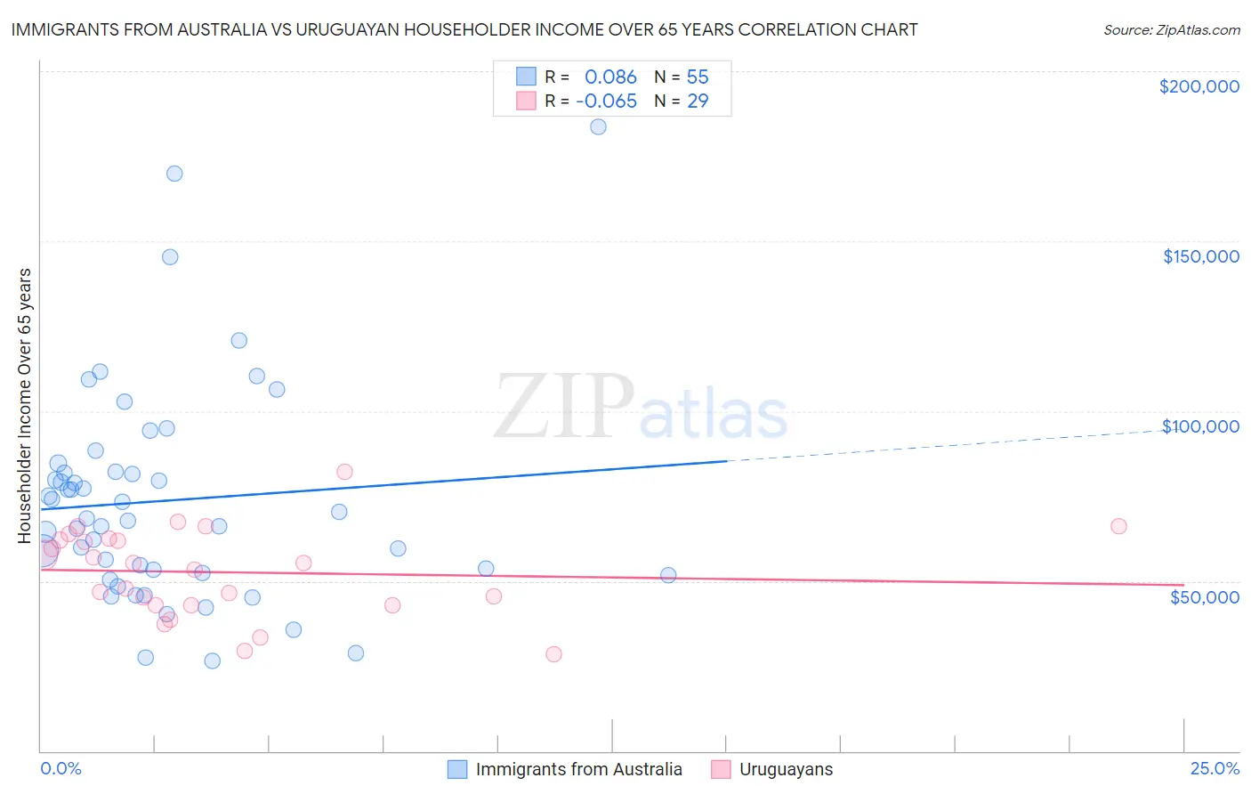 Immigrants from Australia vs Uruguayan Householder Income Over 65 years