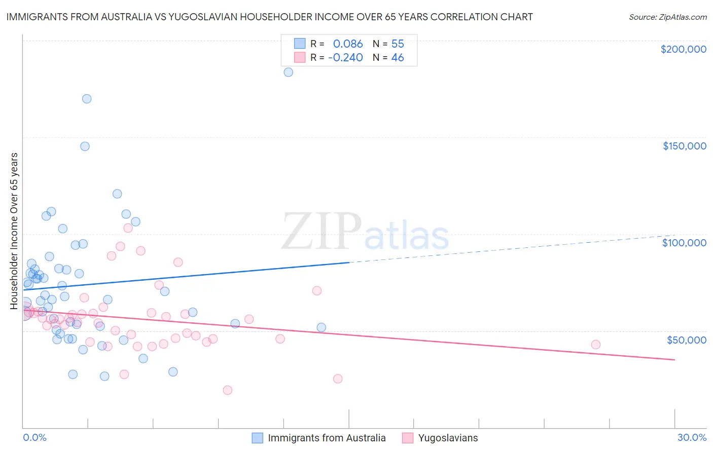 Immigrants from Australia vs Yugoslavian Householder Income Over 65 years