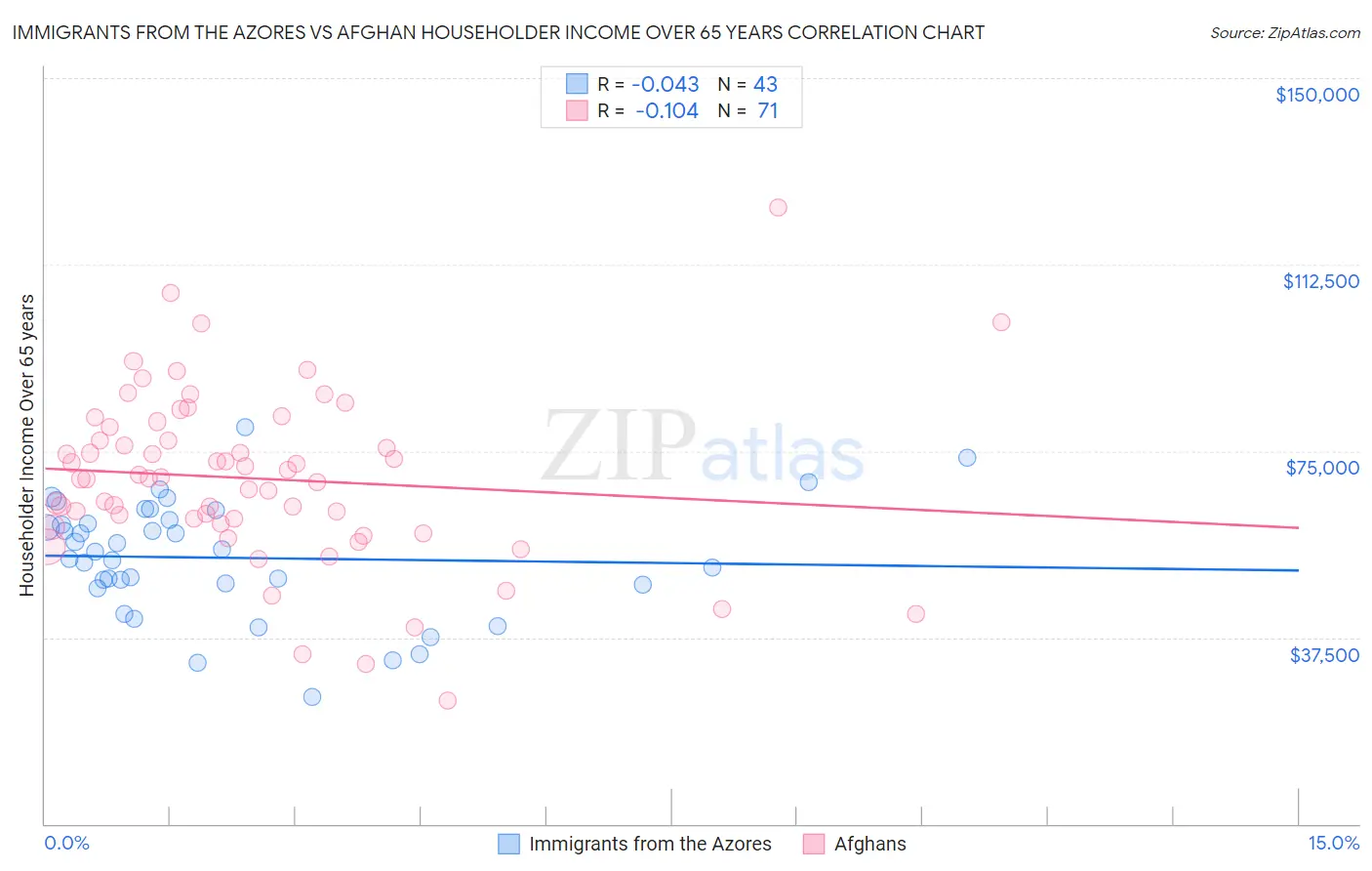 Immigrants from the Azores vs Afghan Householder Income Over 65 years