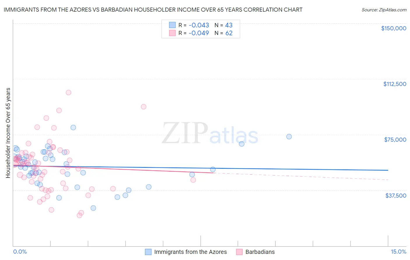 Immigrants from the Azores vs Barbadian Householder Income Over 65 years
