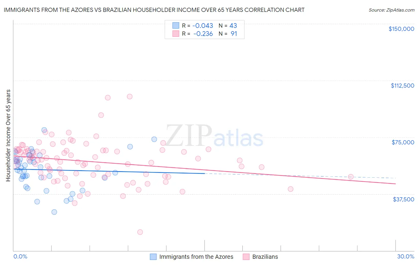 Immigrants from the Azores vs Brazilian Householder Income Over 65 years