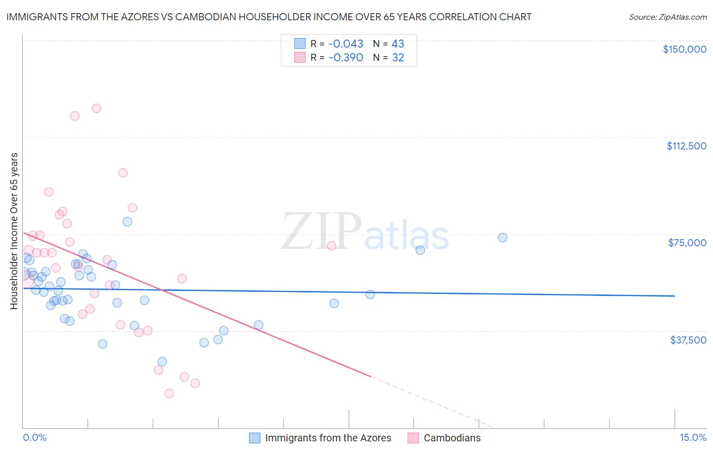 Immigrants from the Azores vs Cambodian Householder Income Over 65 years