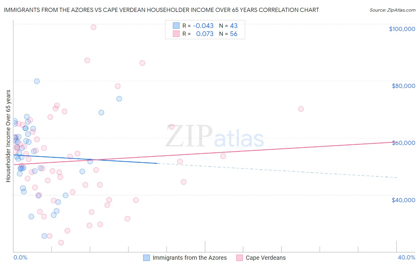 Immigrants from the Azores vs Cape Verdean Householder Income Over 65 years