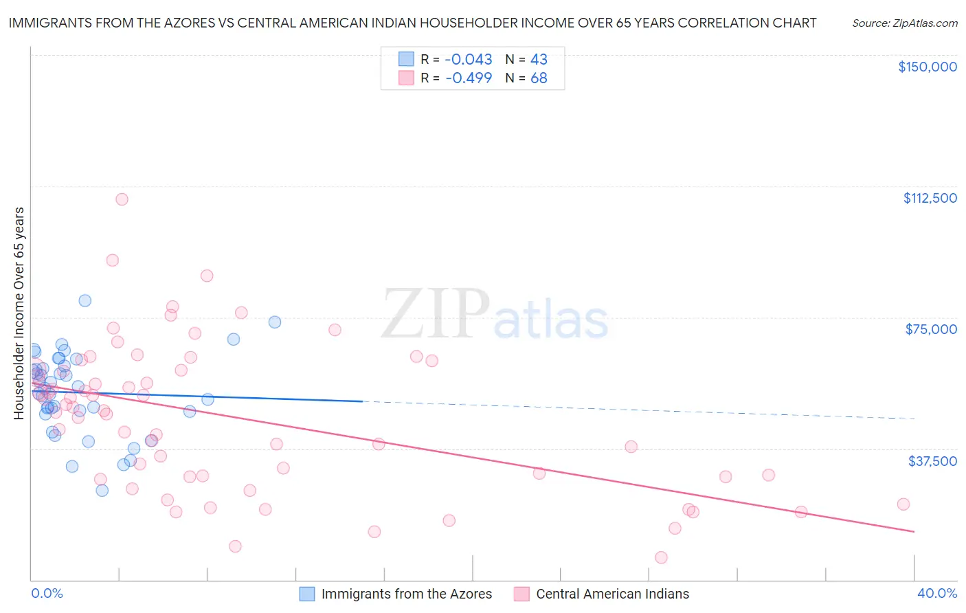 Immigrants from the Azores vs Central American Indian Householder Income Over 65 years