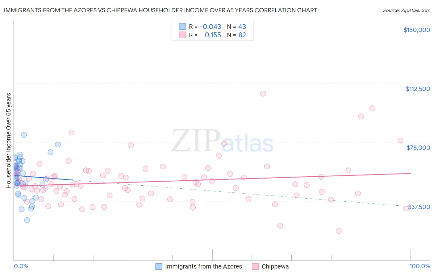 Immigrants from the Azores vs Chippewa Householder Income Over 65 years