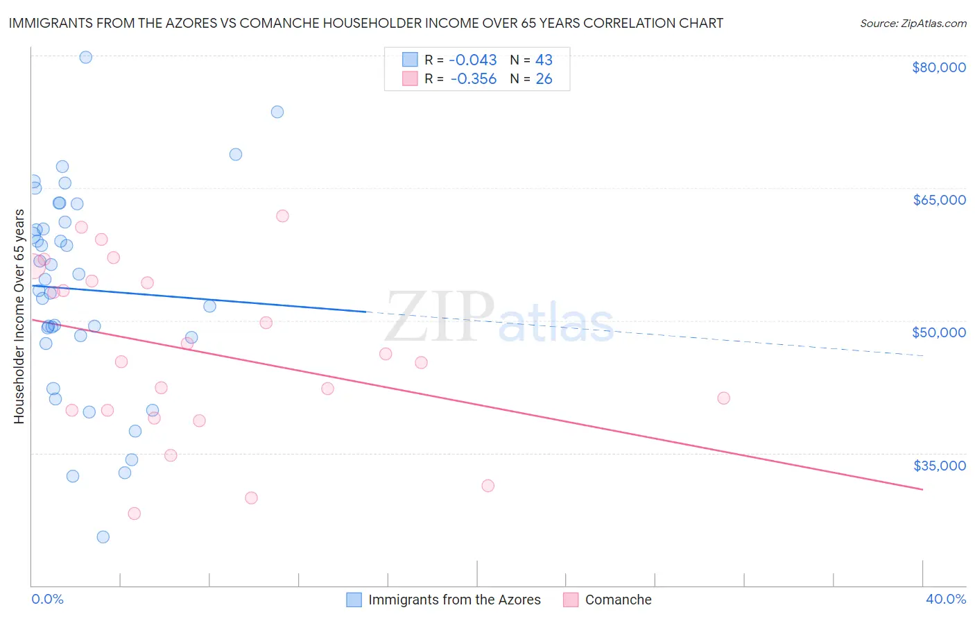 Immigrants from the Azores vs Comanche Householder Income Over 65 years