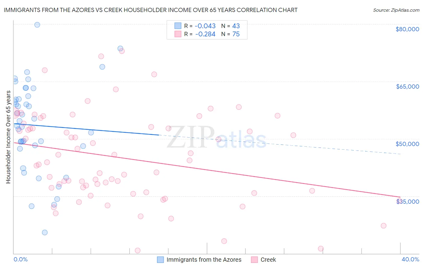 Immigrants from the Azores vs Creek Householder Income Over 65 years