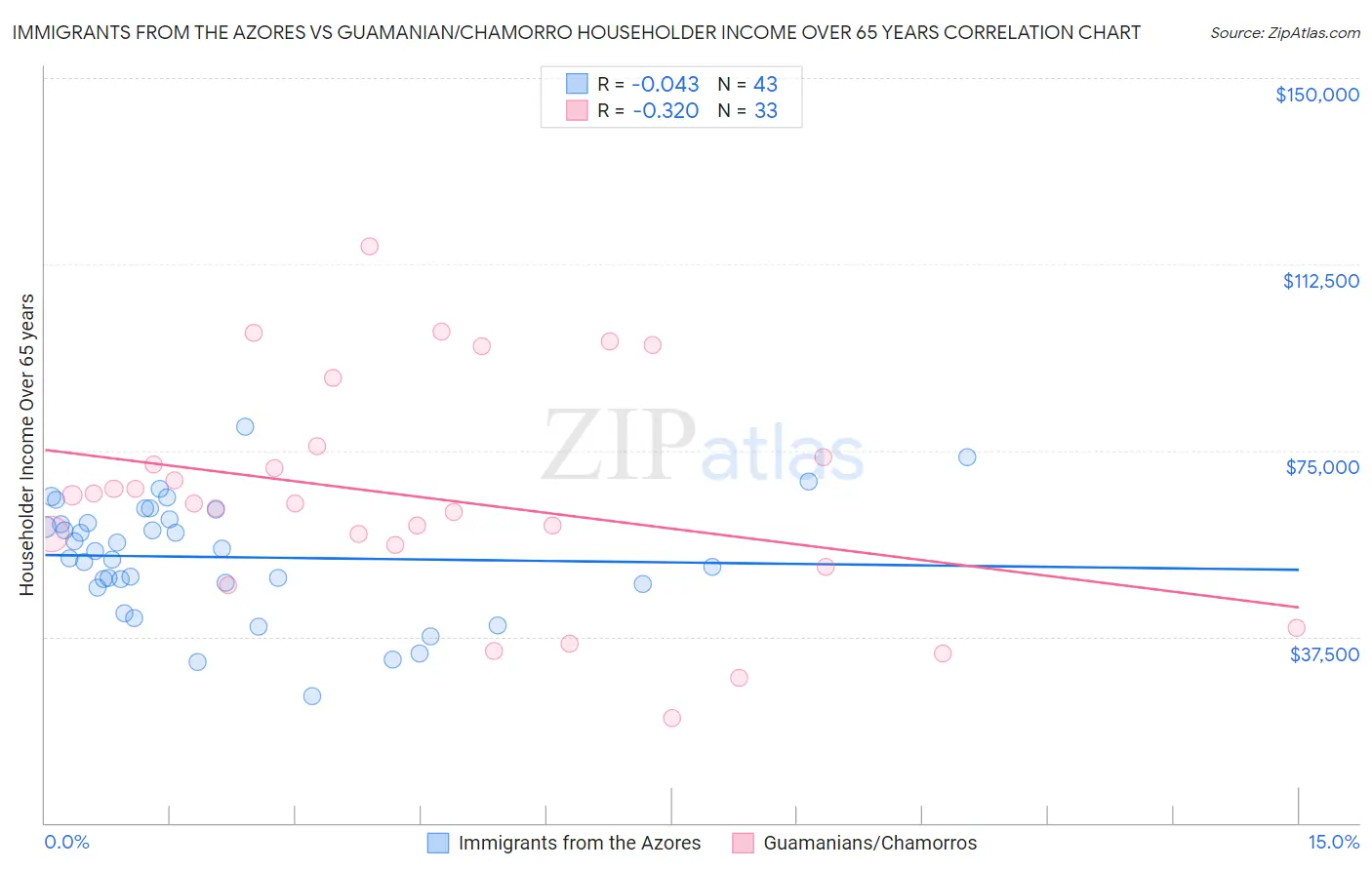 Immigrants from the Azores vs Guamanian/Chamorro Householder Income Over 65 years