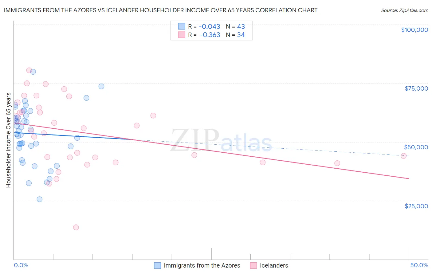 Immigrants from the Azores vs Icelander Householder Income Over 65 years