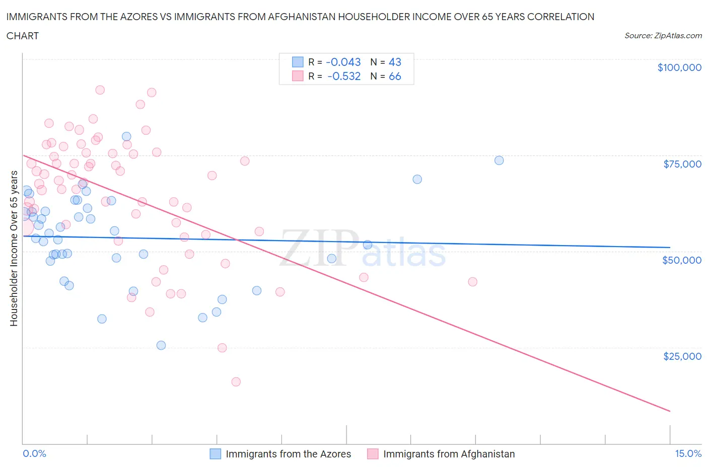 Immigrants from the Azores vs Immigrants from Afghanistan Householder Income Over 65 years