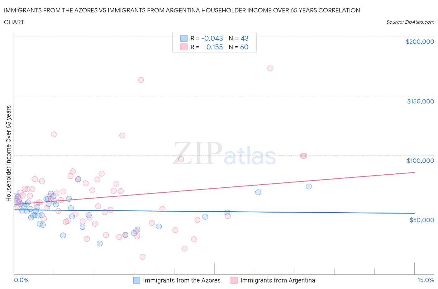 Immigrants from the Azores vs Immigrants from Argentina Householder Income Over 65 years